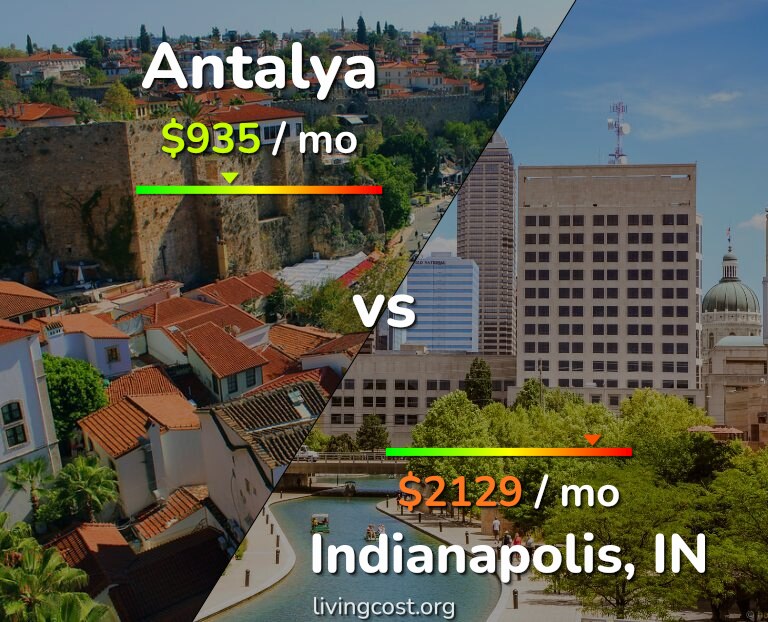 Cost of living in Antalya vs Indianapolis infographic