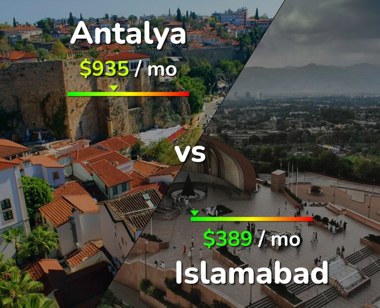 Cost of living in Antalya vs Islamabad infographic