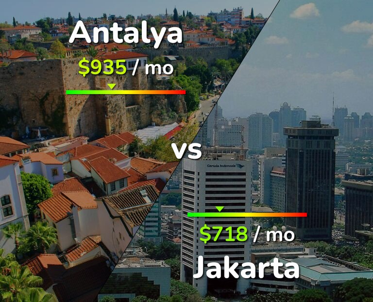 Cost of living in Antalya vs Jakarta infographic