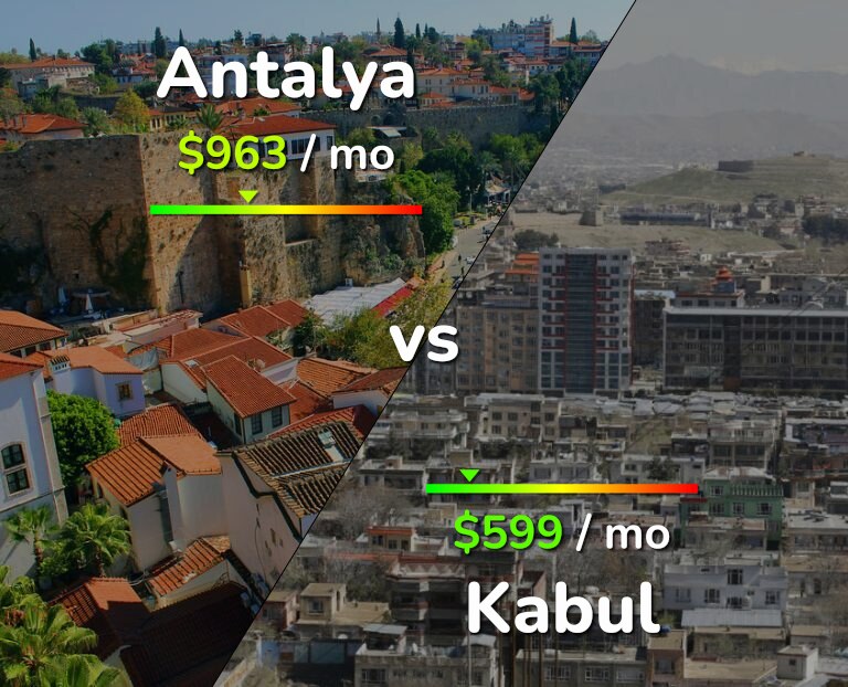 Cost of living in Antalya vs Kabul infographic