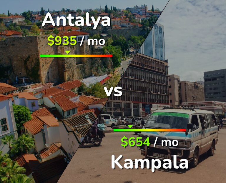 Cost of living in Antalya vs Kampala infographic