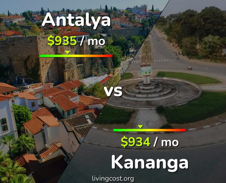 Cost of living in Antalya vs Kananga infographic