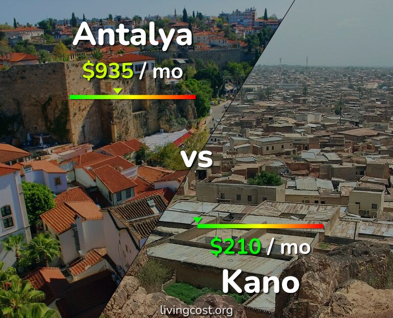 Cost of living in Antalya vs Kano infographic