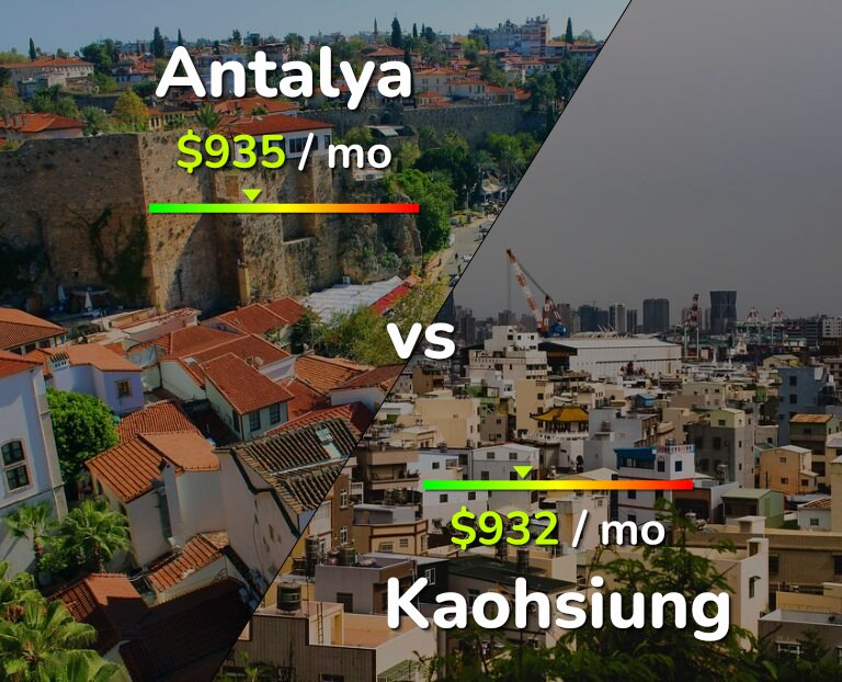 Cost of living in Antalya vs Kaohsiung infographic