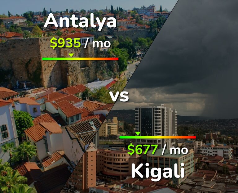 Cost of living in Antalya vs Kigali infographic
