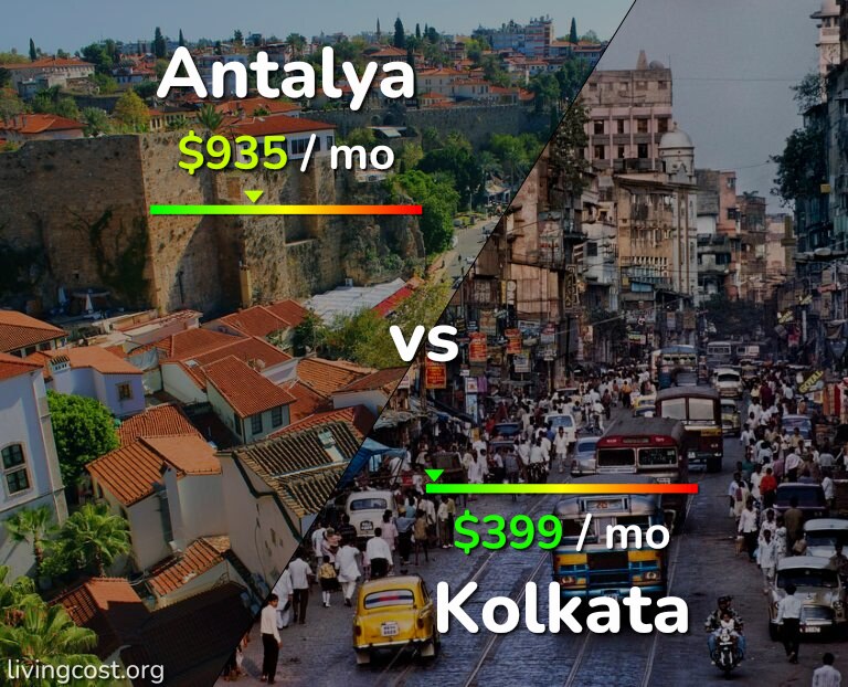 Cost of living in Antalya vs Kolkata infographic