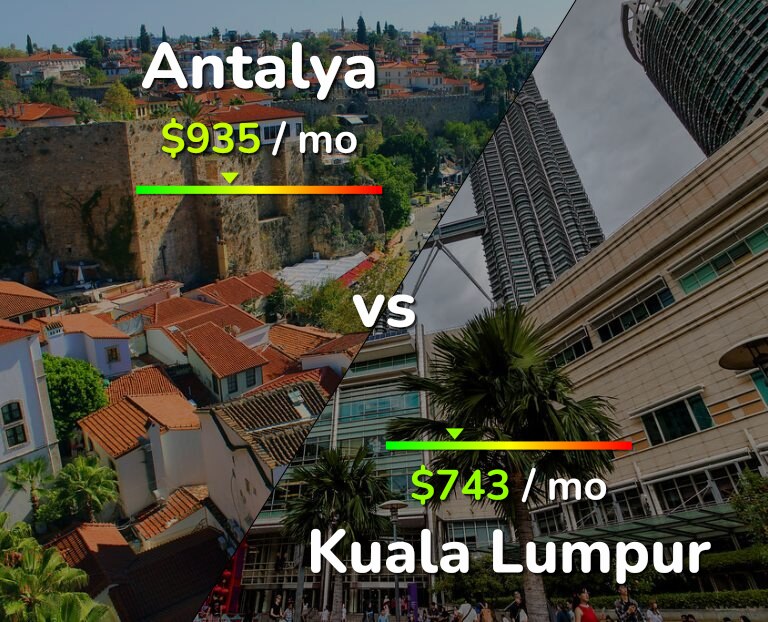 Cost of living in Antalya vs Kuala Lumpur infographic