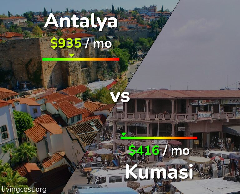Cost of living in Antalya vs Kumasi infographic