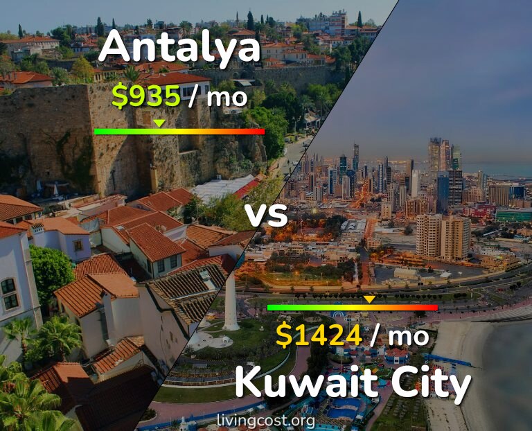Cost of living in Antalya vs Kuwait City infographic