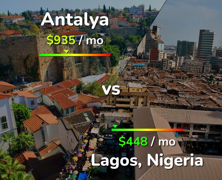 Cost of living in Antalya vs Lagos infographic