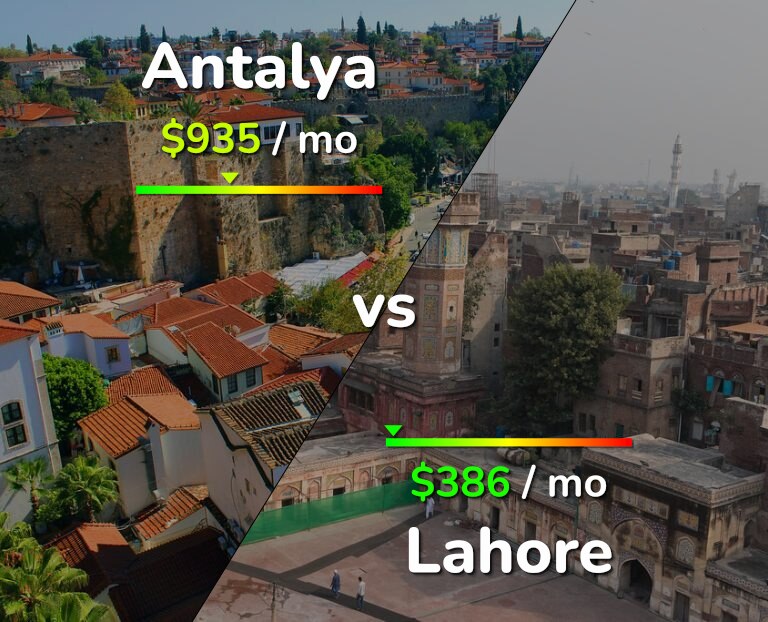 Cost of living in Antalya vs Lahore infographic
