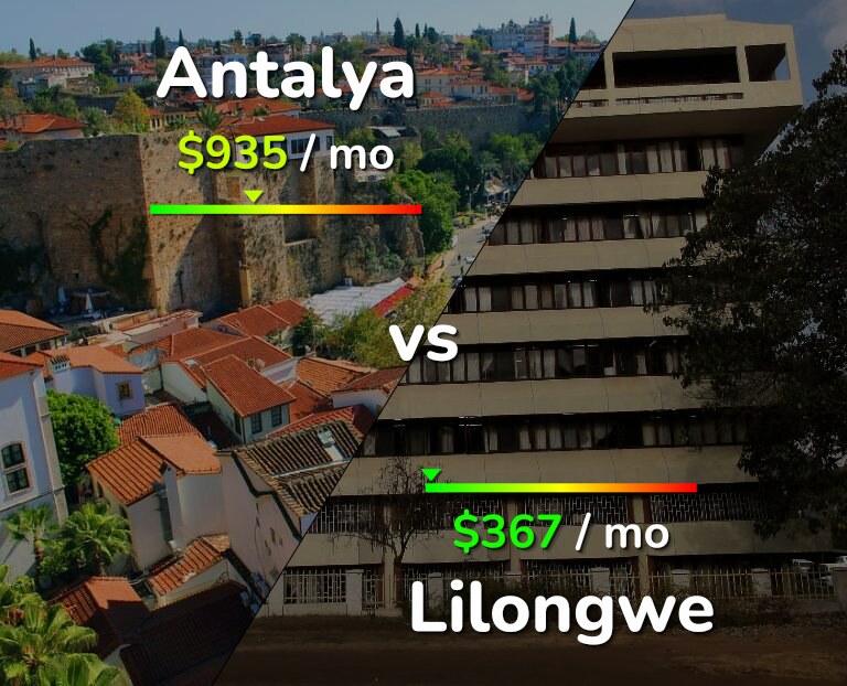 Cost of living in Antalya vs Lilongwe infographic