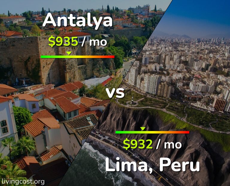 Cost of living in Antalya vs Lima infographic