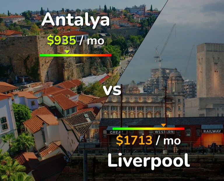Cost of living in Antalya vs Liverpool infographic