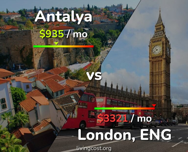 Cost of living in Antalya vs London infographic