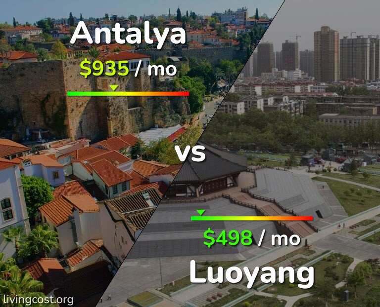 Cost of living in Antalya vs Luoyang infographic