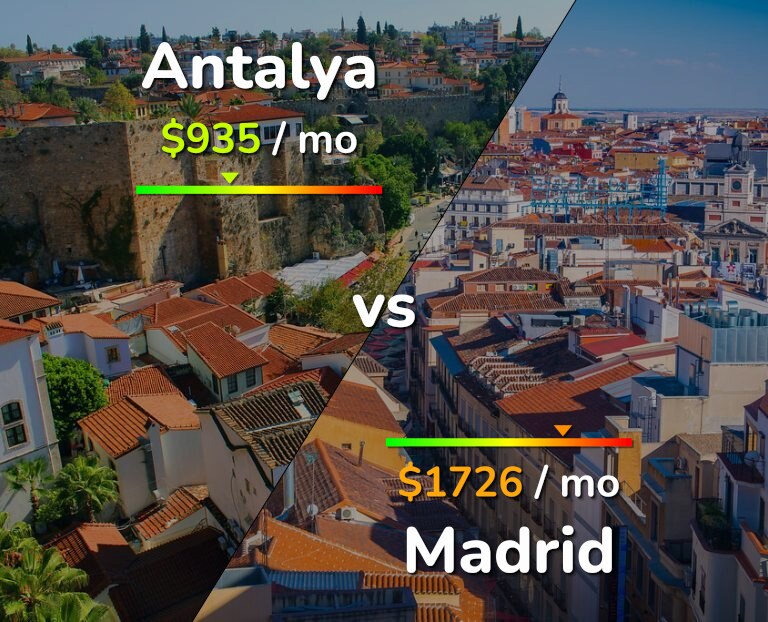 Cost of living in Antalya vs Madrid infographic