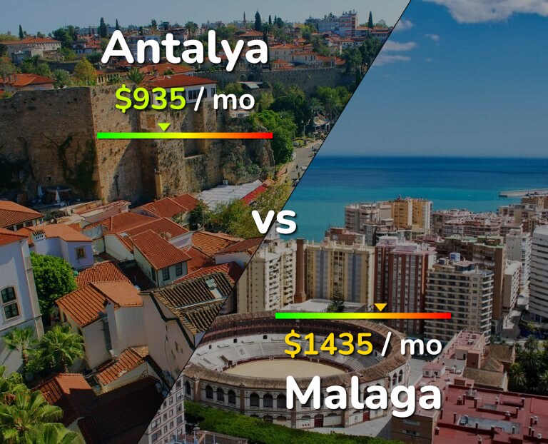 Cost of living in Antalya vs Malaga infographic