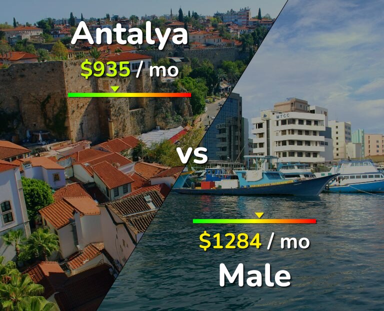 Cost of living in Antalya vs Male infographic