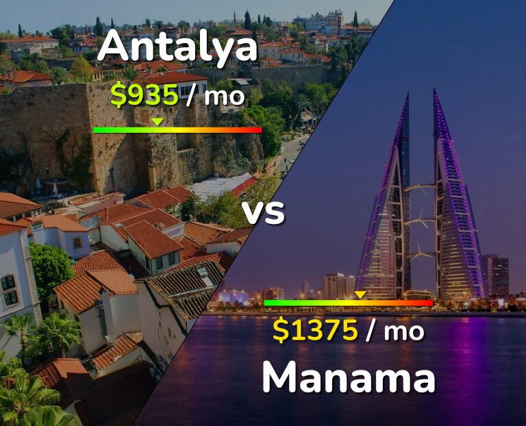 Cost of living in Antalya vs Manama infographic