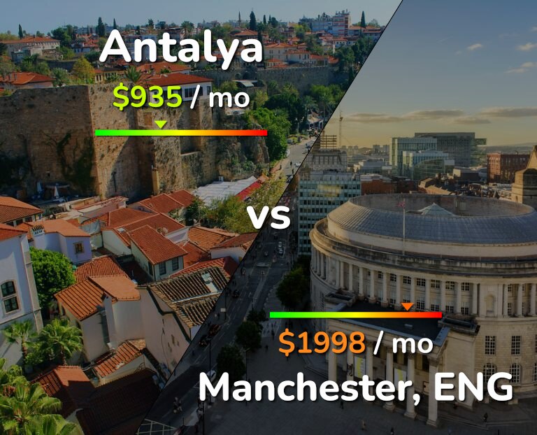 Cost of living in Antalya vs Manchester infographic