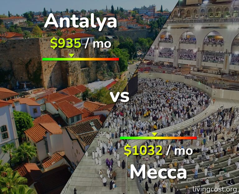 Cost of living in Antalya vs Mecca infographic