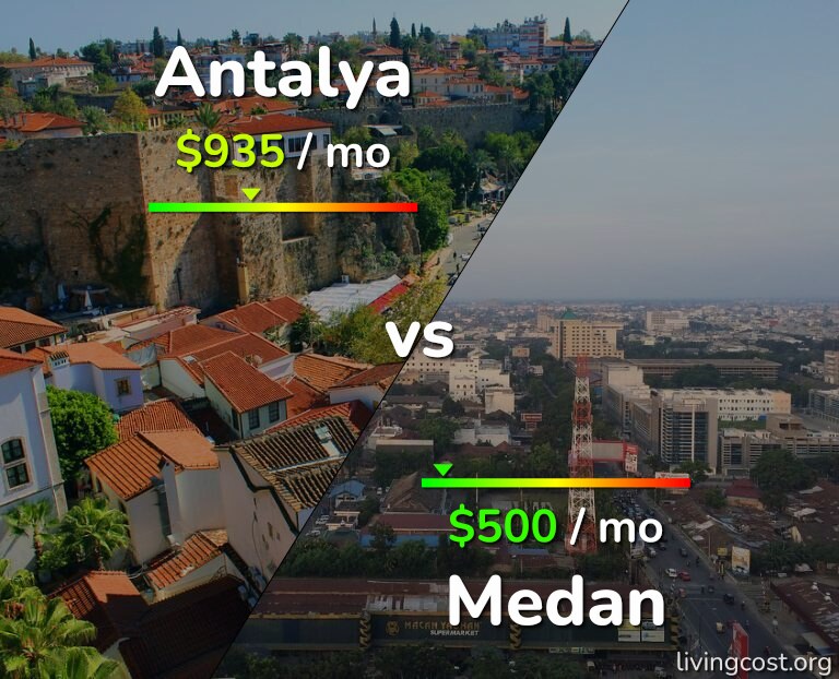 Cost of living in Antalya vs Medan infographic