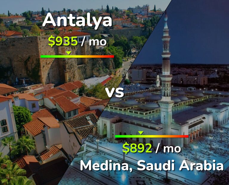 Cost of living in Antalya vs Medina infographic
