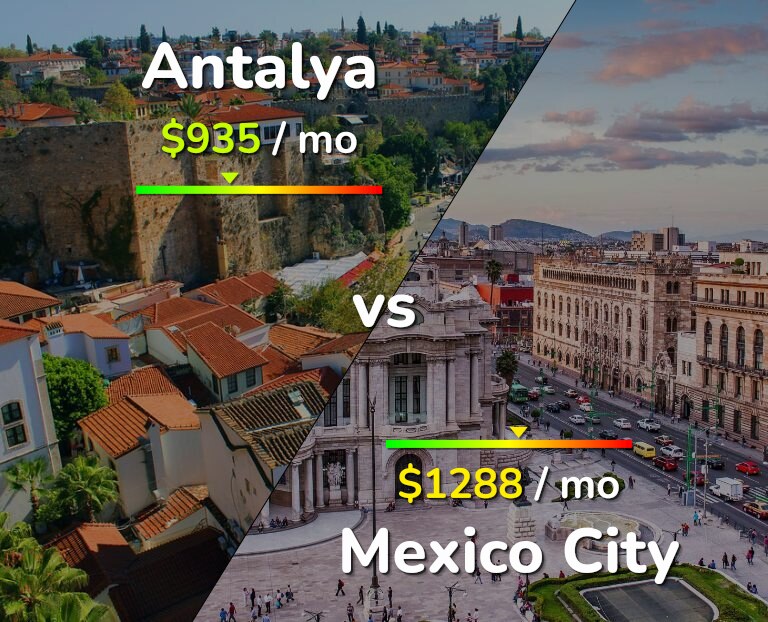 Cost of living in Antalya vs Mexico City infographic