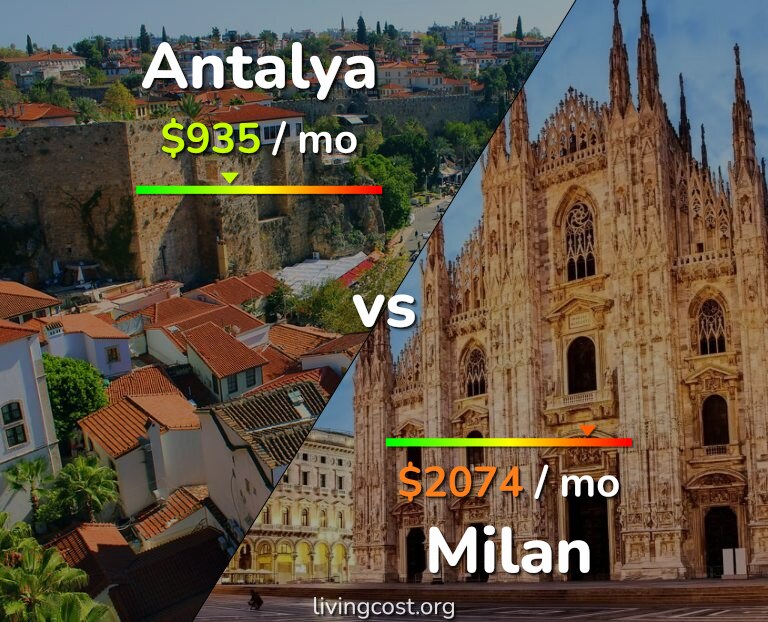 Cost of living in Antalya vs Milan infographic