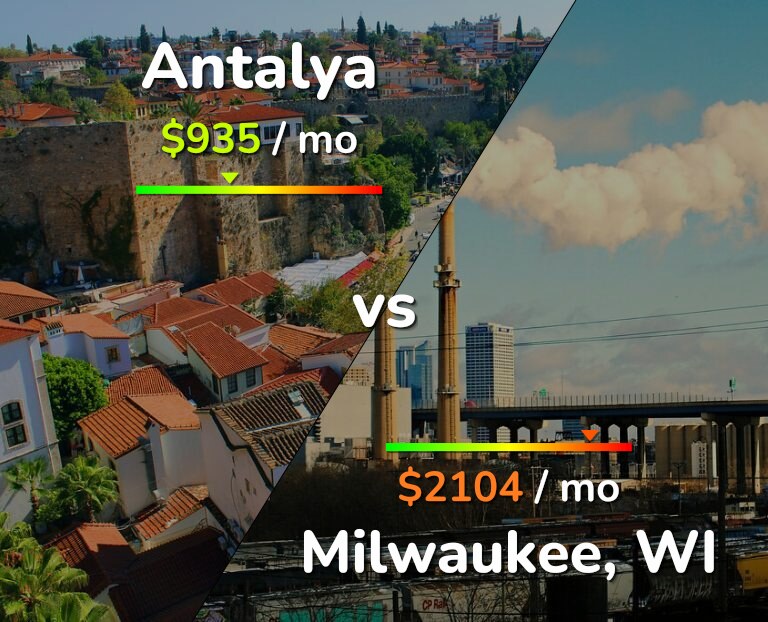 Cost of living in Antalya vs Milwaukee infographic