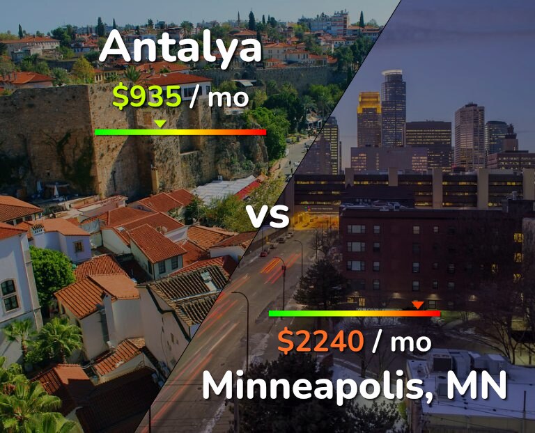 Cost of living in Antalya vs Minneapolis infographic