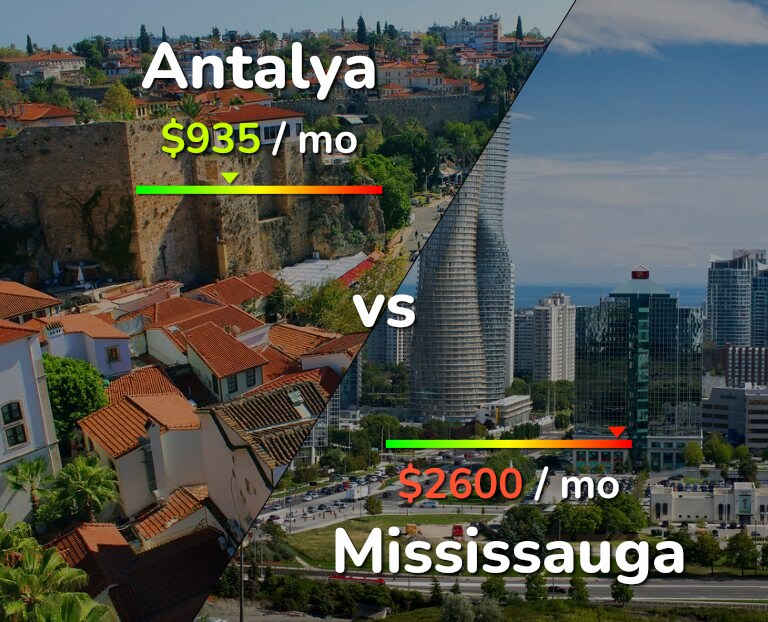 Cost of living in Antalya vs Mississauga infographic