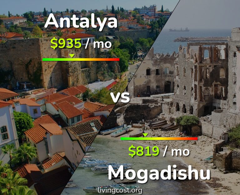 Cost of living in Antalya vs Mogadishu infographic