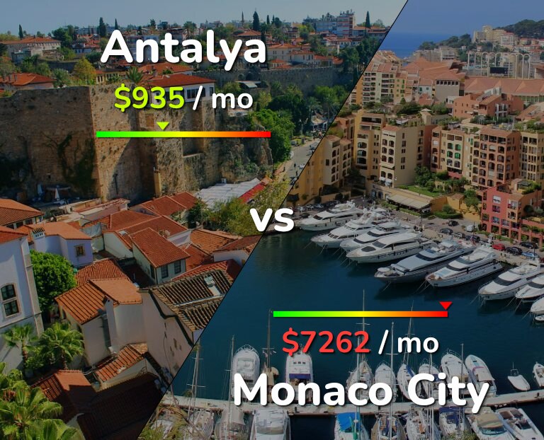 Cost of living in Antalya vs Monaco City infographic