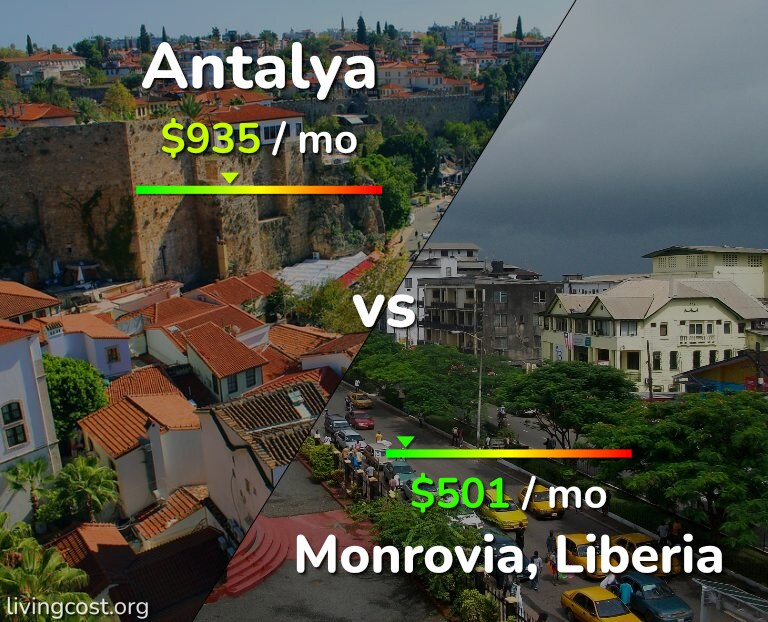 Cost of living in Antalya vs Monrovia infographic