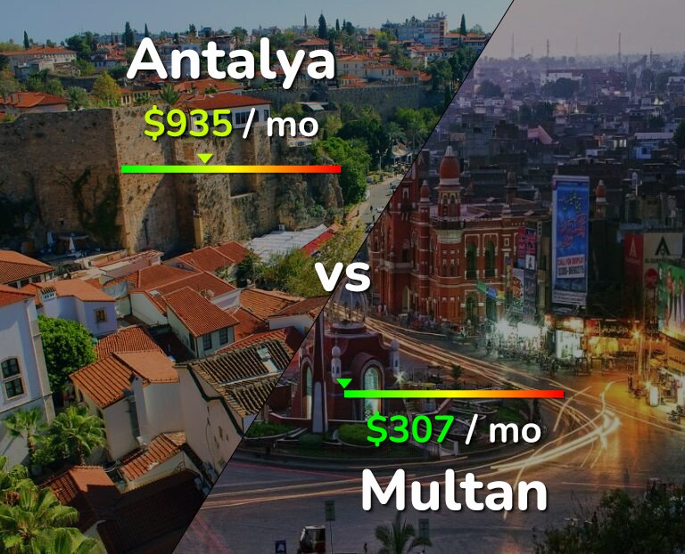 Cost of living in Antalya vs Multan infographic