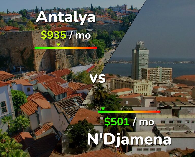 Cost of living in Antalya vs N'Djamena infographic