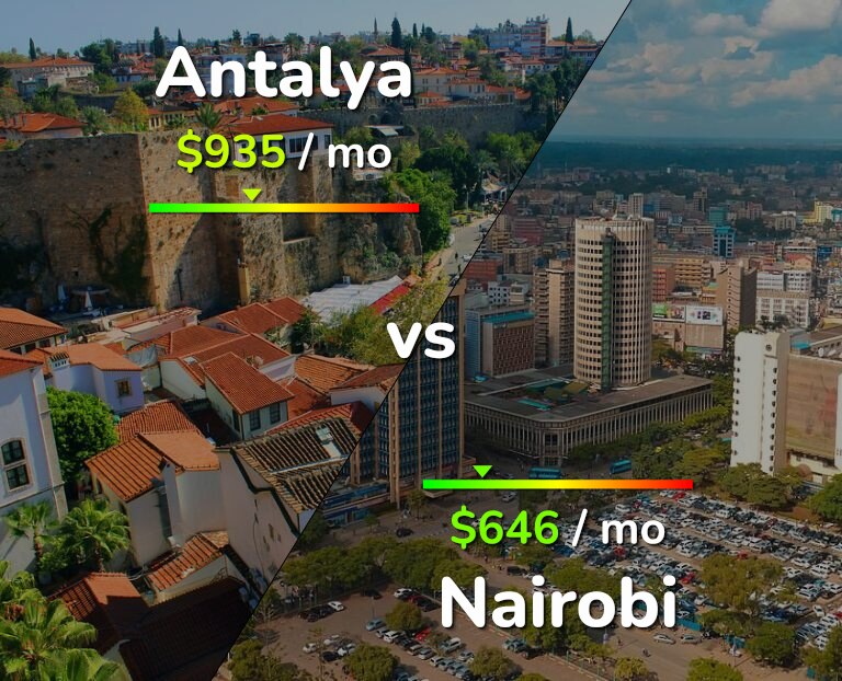 Cost of living in Antalya vs Nairobi infographic
