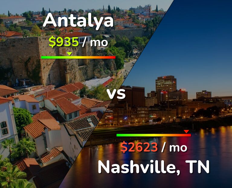 Cost of living in Antalya vs Nashville infographic