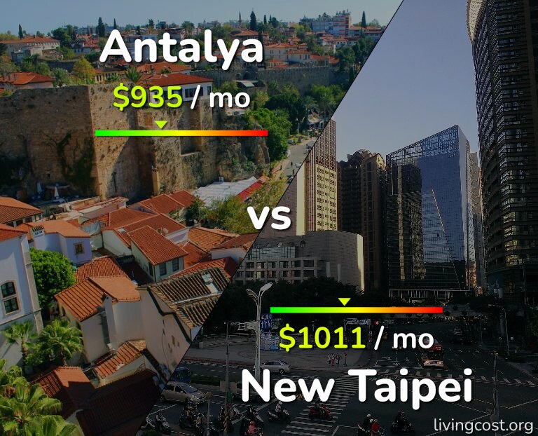 Cost of living in Antalya vs New Taipei infographic