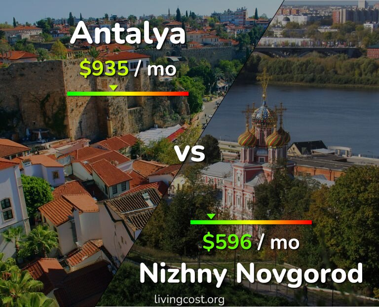 Cost of living in Antalya vs Nizhny Novgorod infographic