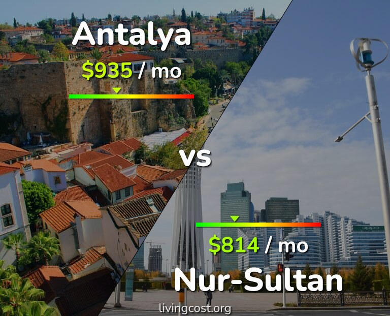 Cost of living in Antalya vs Nur-Sultan infographic
