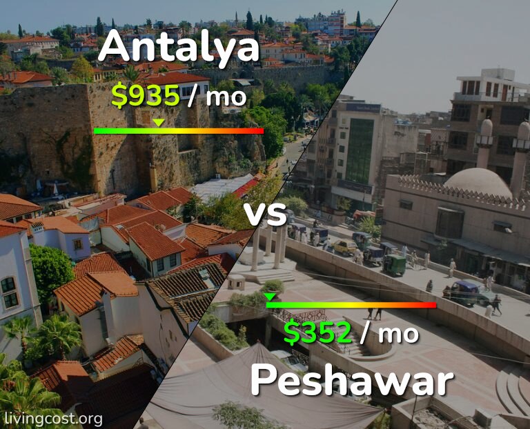 Cost of living in Antalya vs Peshawar infographic