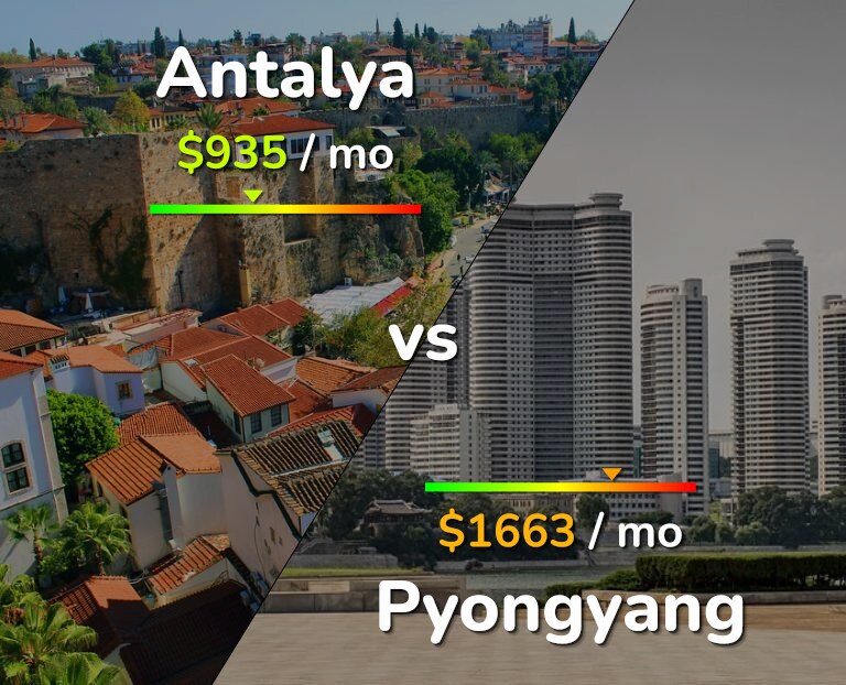 Cost of living in Antalya vs Pyongyang infographic