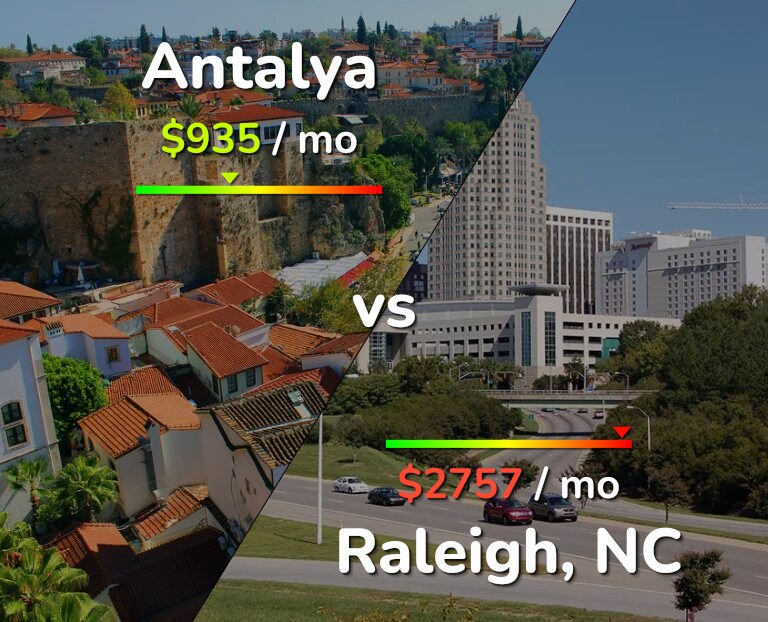 Cost of living in Antalya vs Raleigh infographic