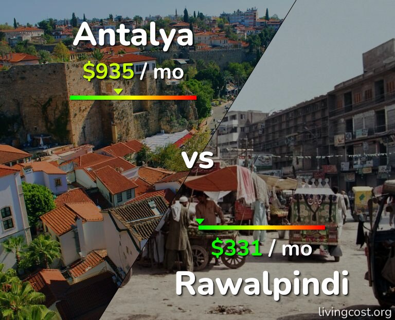 Cost of living in Antalya vs Rawalpindi infographic