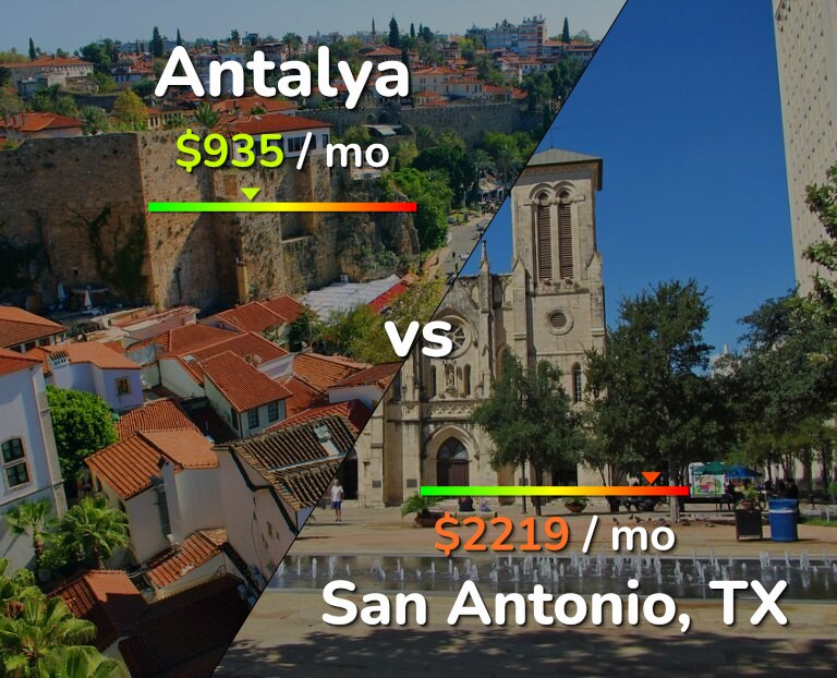 Cost of living in Antalya vs San Antonio infographic