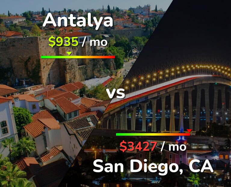 Cost of living in Antalya vs San Diego infographic
