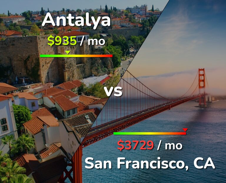 Cost of living in Antalya vs San Francisco infographic